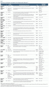 Table-1 Summary of Articles Included in the Systematic Review