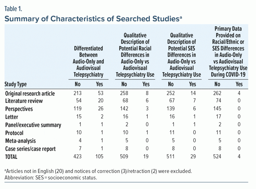 Table-1 Summary of Characteristics of Searched Studies