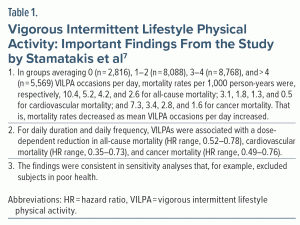 Table-1 Vigorous Intermittent Lifestyle Physical Activity