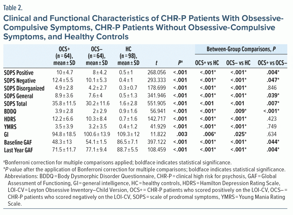 Table-2 Clinical and Functional Characteristics of CHR-P Patients