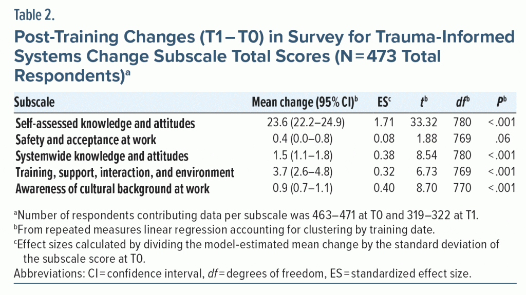 Table-2 Post Training Changes in Survey