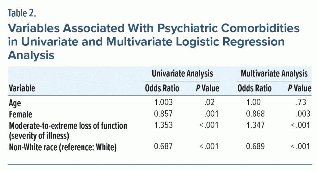 Table-2 Variables Associated With Comorbidities in Univariate and Multivariate Logistic Regression Analysis