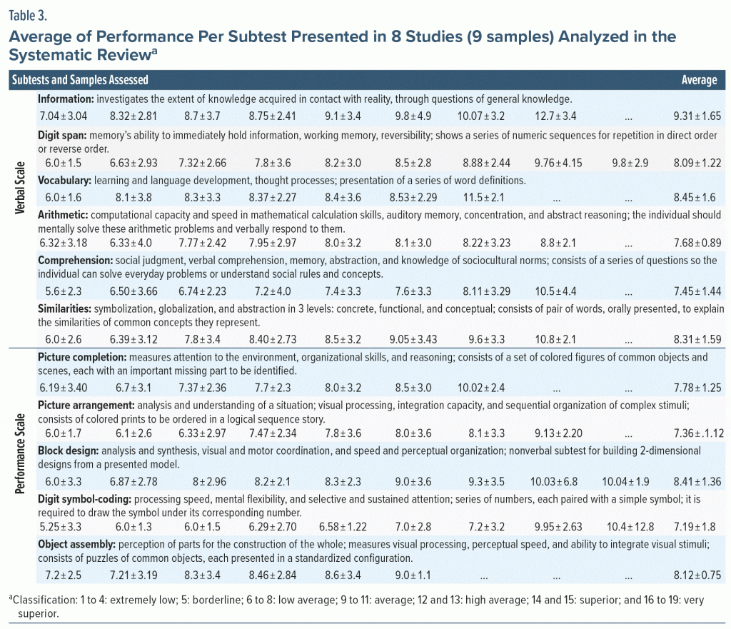 Table-3 Average of Performance Per Subtest Presented in 8 Studies