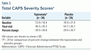 Table-3 Total CAPS Severity Scores