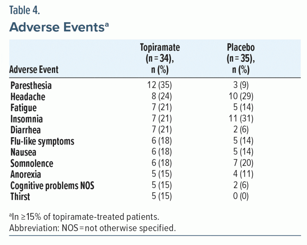 Table-4 Adverse Events
