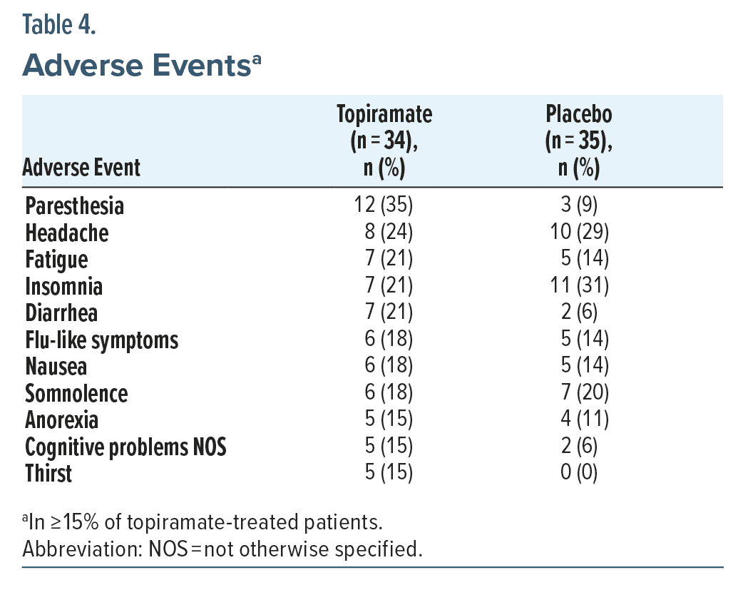 Comparison of adverse effects in both groups.
