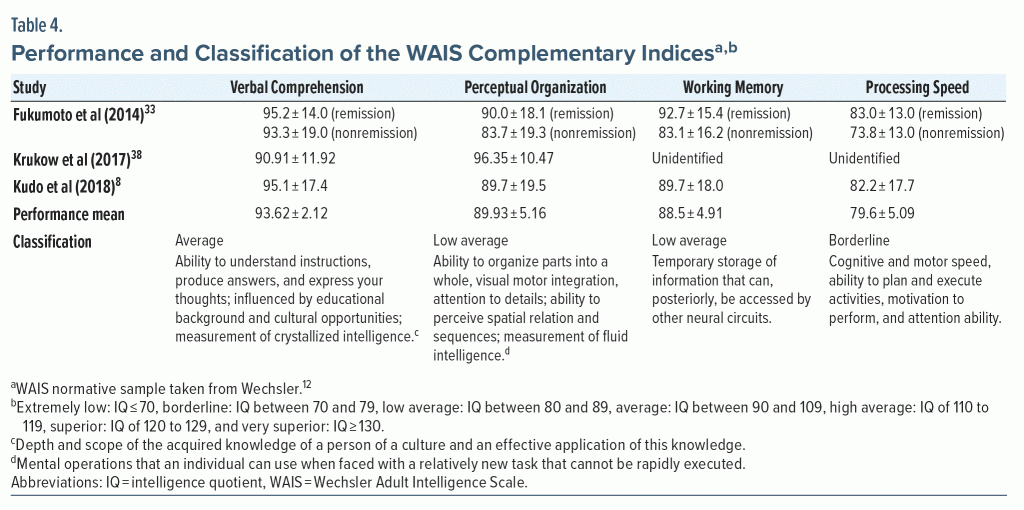 Table-4 Performance and Classification of the WAIS Complementary Indices