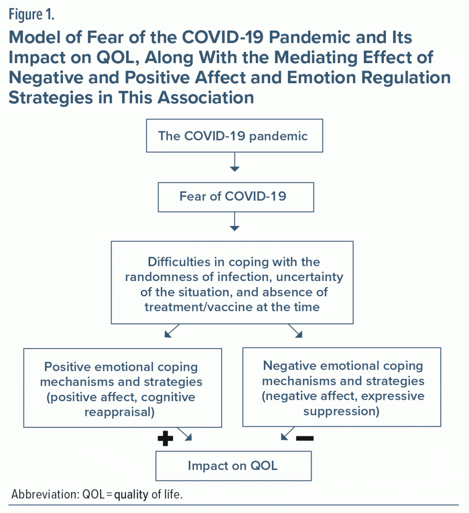 Figure-1 Model of Fear of the COVID-19-Pandemic