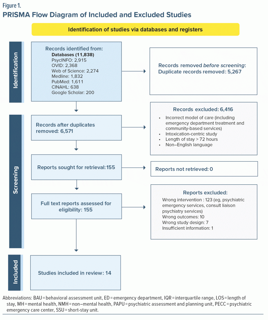 Figure-1 PRISMA Flow Diagram of Studies