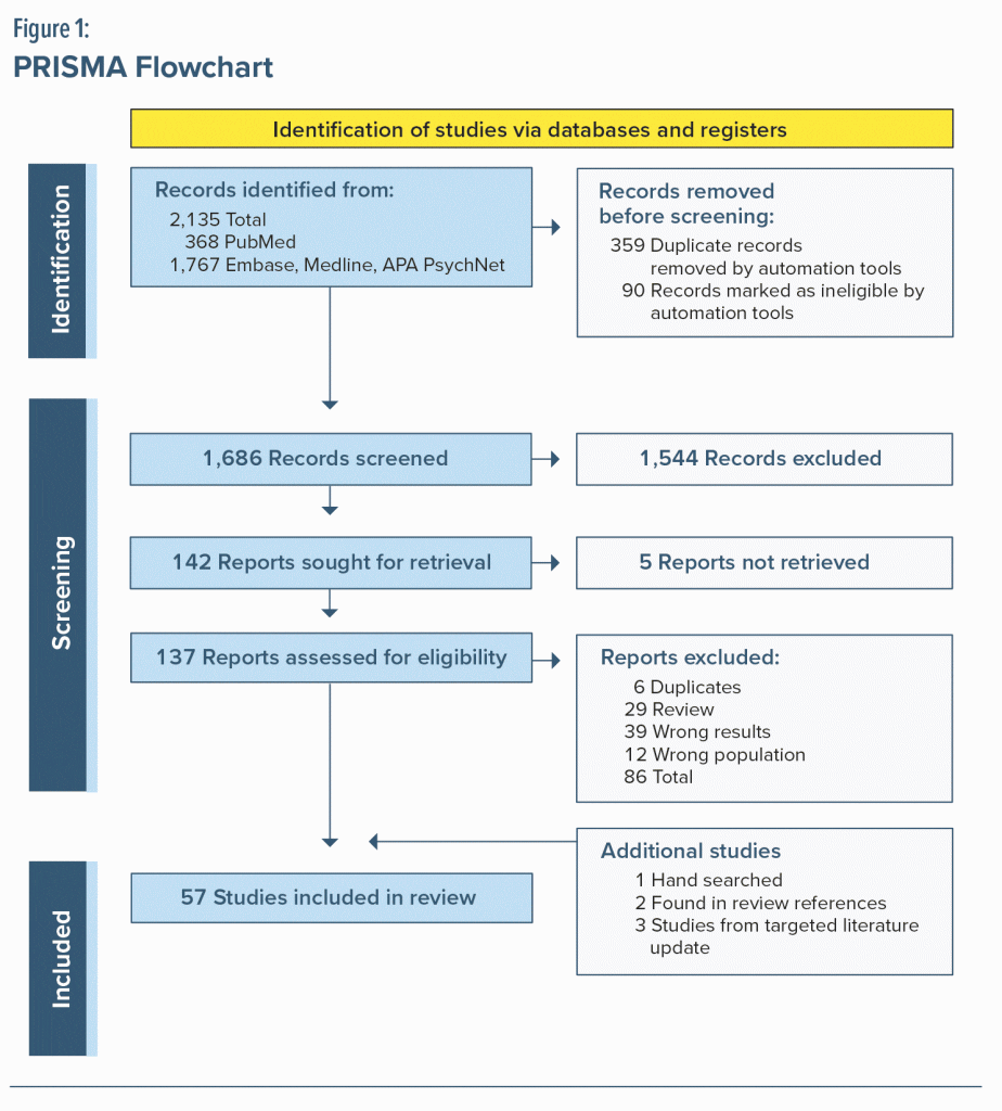 Figure-1 PRISMA Flowchart