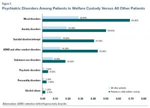 Figure-1 Psychiatric Disorders Among Patients in Welfare Custody