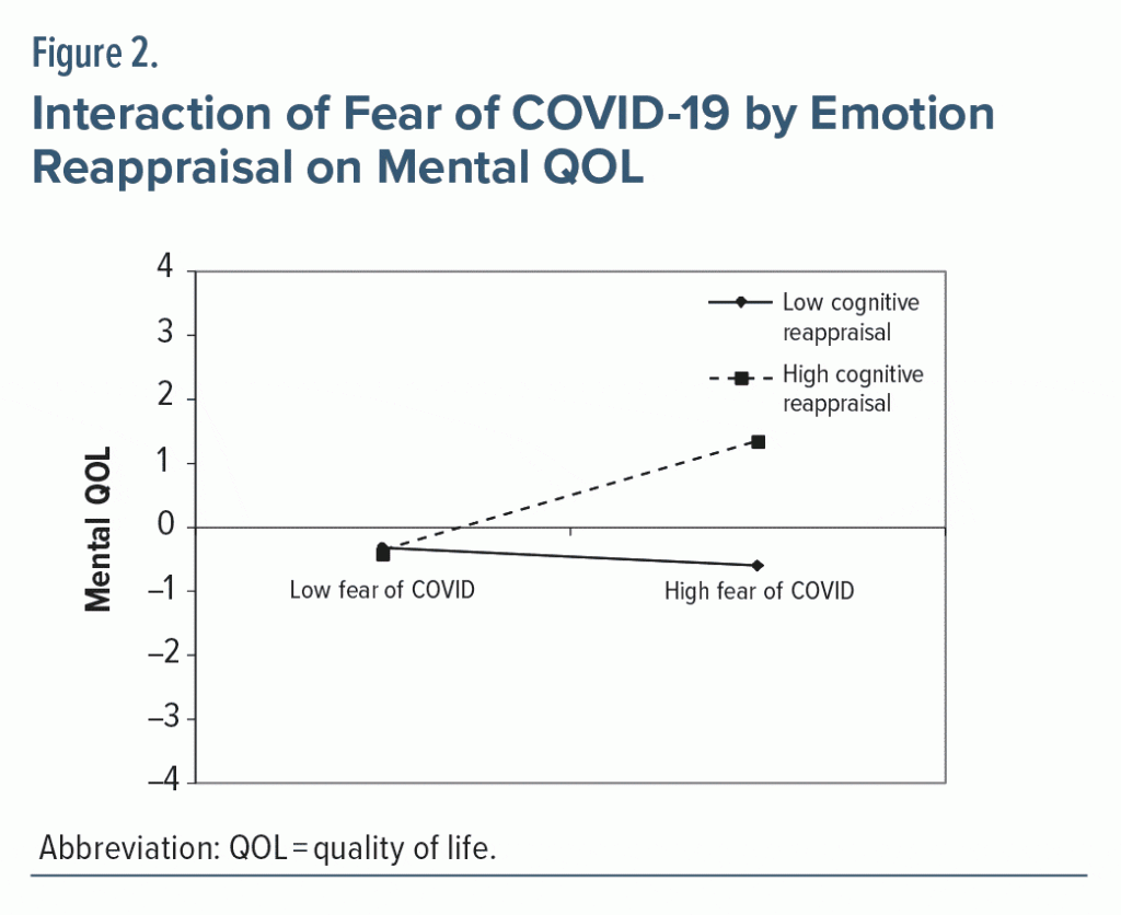 Figure-2 Interaction of Fear of COVID-19 by Emotion Reappraisal