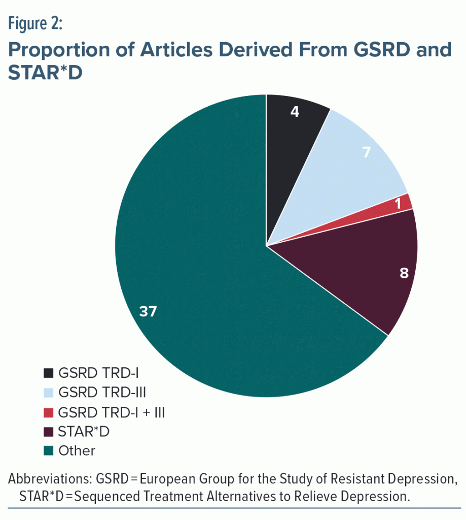 Figure-2 Proportion of Articles Derived from GSRD