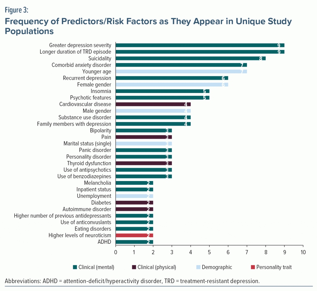 Figure-3 Frequency of Predictors and Risk Factors