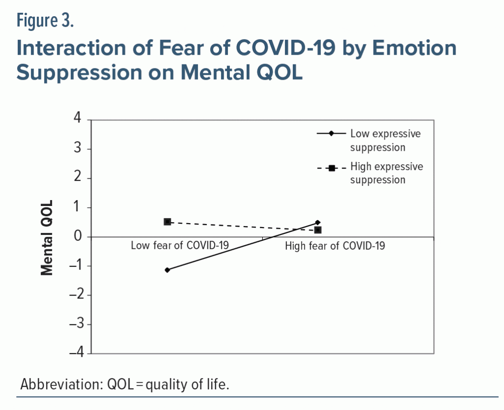 Figure-3 Interaction of Fear of COVID-19 by Emotion Suppression