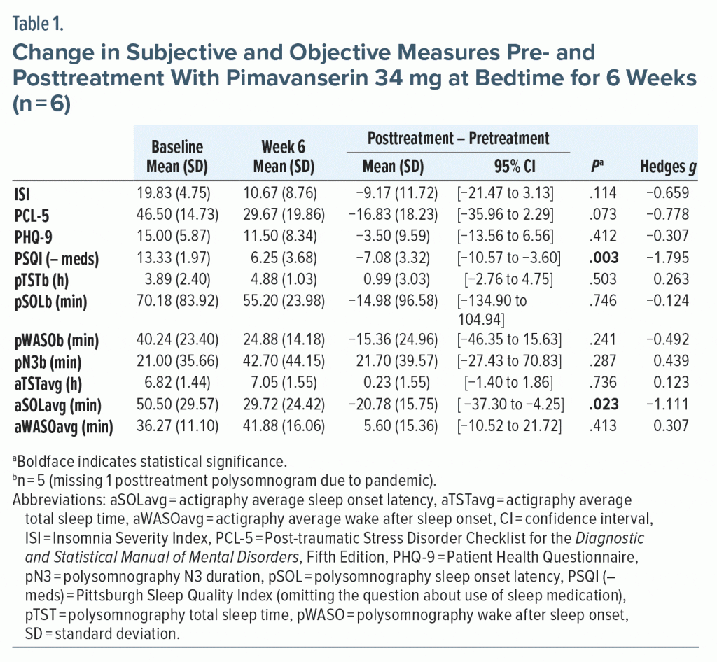 Table-1 Change in Subjective Objective Measures Pre and Posttreatment