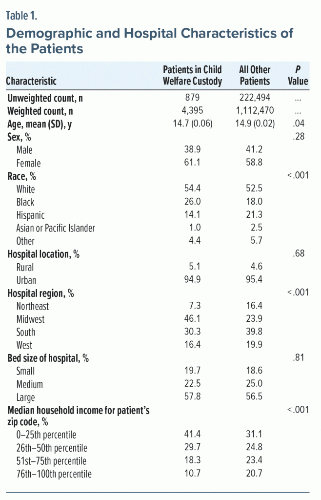 Table-1 Demographic Hospital Characteristics of Patients