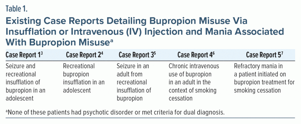 Table-1 Existing Case Reports Detailing Bupropion Misuse
