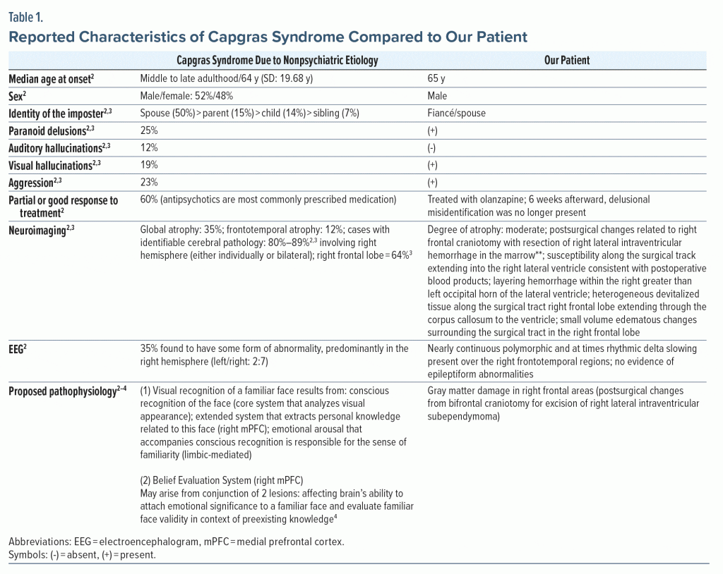 Table-1 Reported Characteristics of Capgras Syndrome