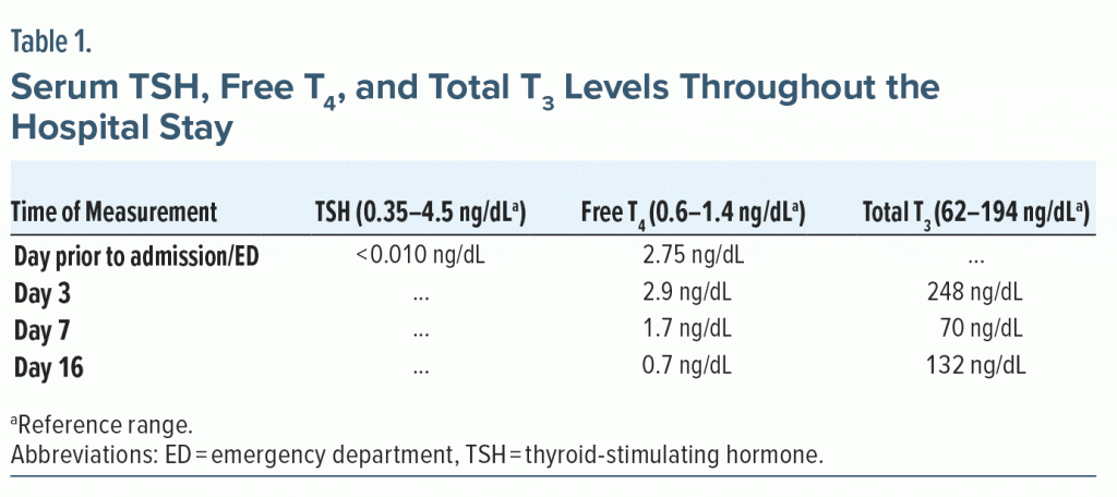 Table-1 Serum TSH Free T4 and Total T3 Levels Throughout the Hospital Stay