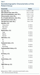 Table-1 Sociodemographic Characteristics of the Patient Group