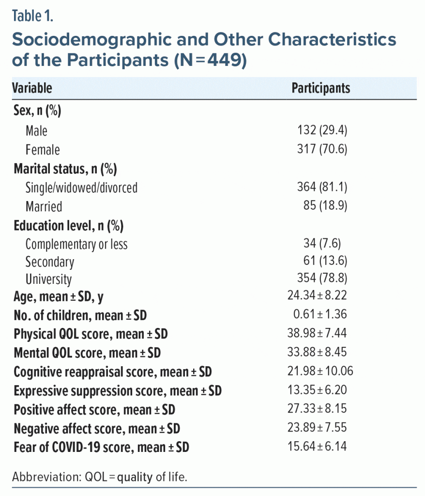 Table-1 Sociodemographic and Other Characteristics of the Participants