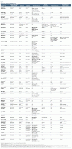 Table-1 Summary of Included Articles