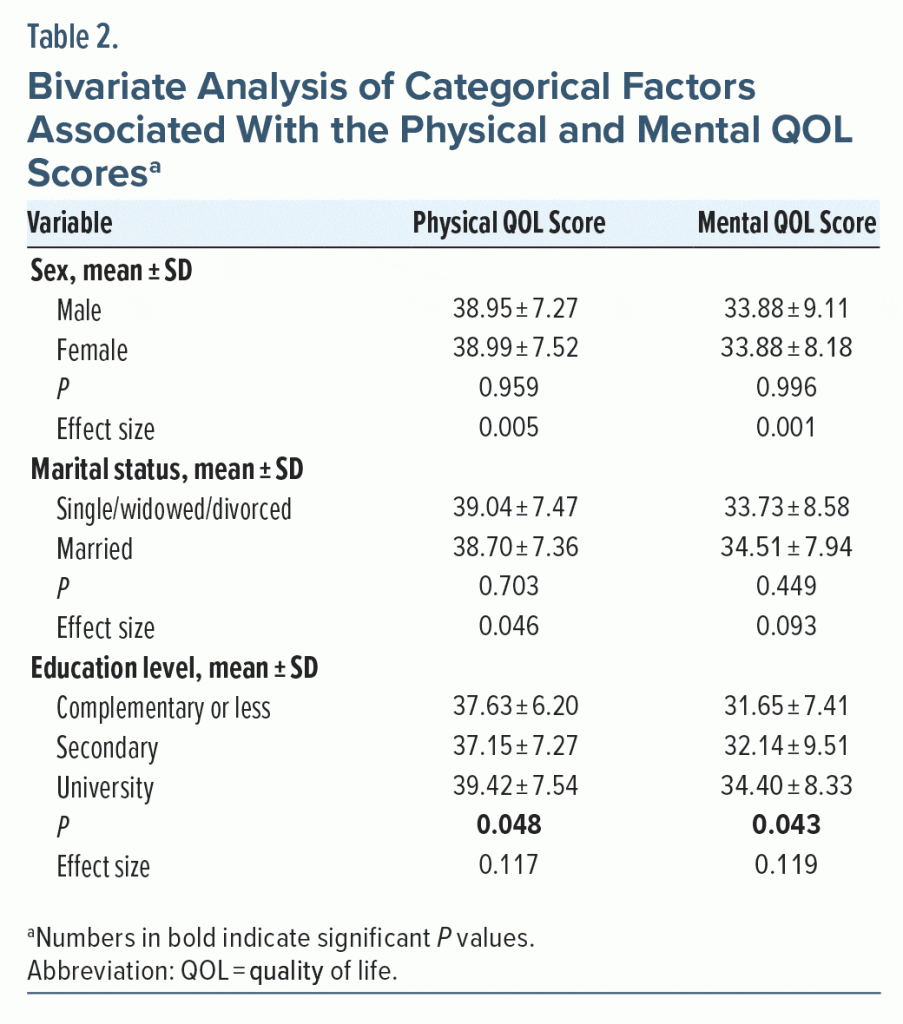 Table-2 Bivariate Analysis of Categorical Factors