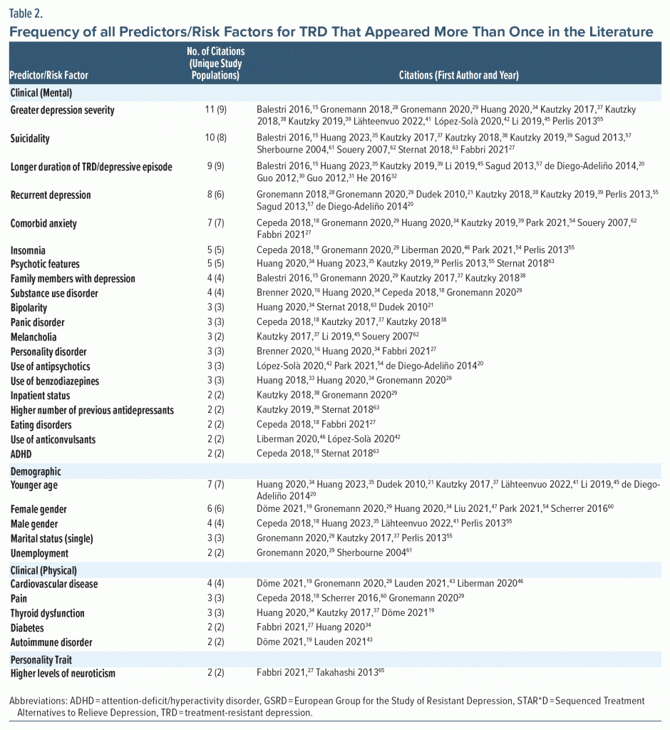 Table-2 Frequency of all Predictors and Risk Factors