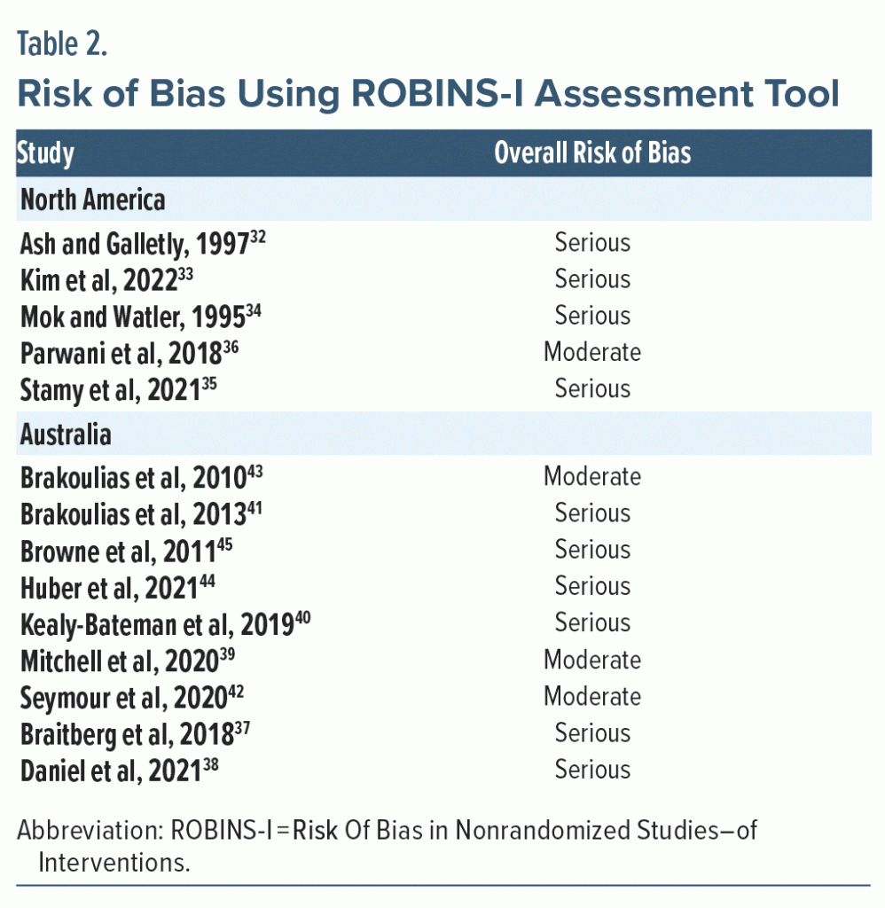 Table-2 Risk of Bias Using ROBINS-I Assessment Tool