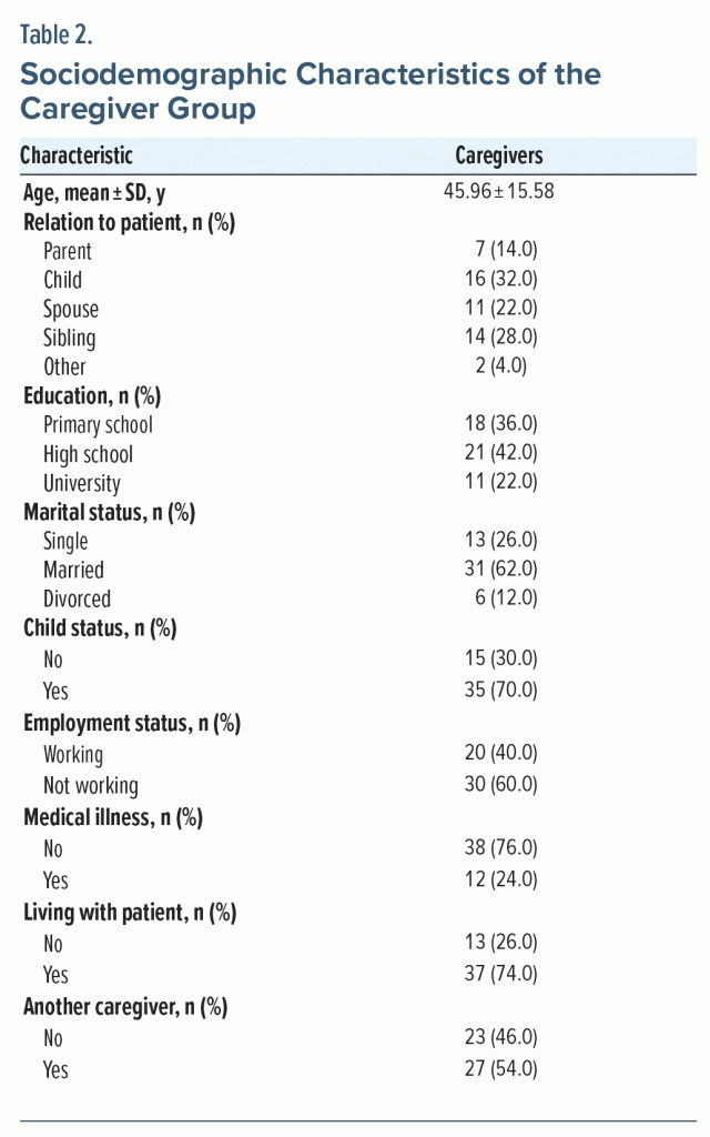 Table-2 Sociodemographic Characteristics of the Caregiver Group