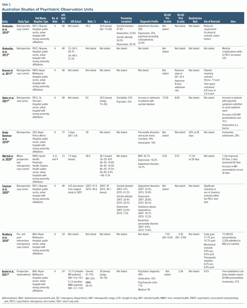 Table-3 Australian Studies of Psychiatric Observation Units