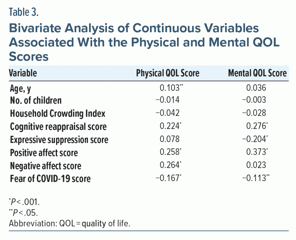 Table-3-Bivariate Analysis of Continuous Variables