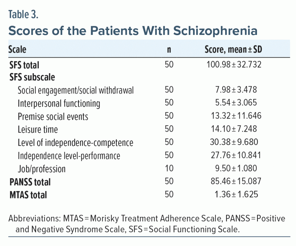 Table-3 Scores of the Patients With Schizophrenia