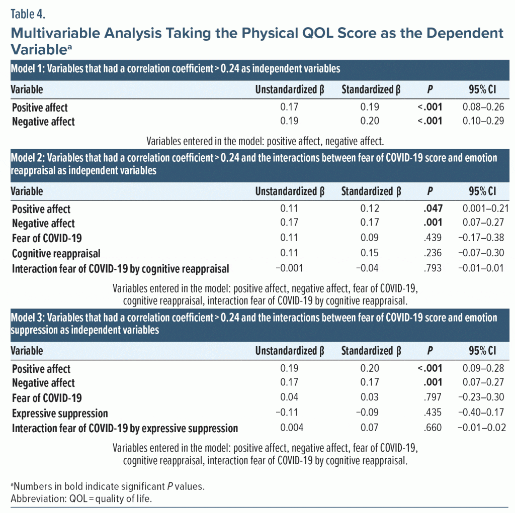 Table-4 Multivariable Analysis Taking the Physical QOL Score as Variable