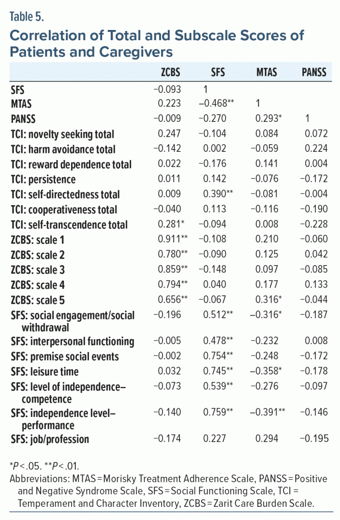 Table-5 Correlation of Total and Subscale Scores Patients and Caregivers