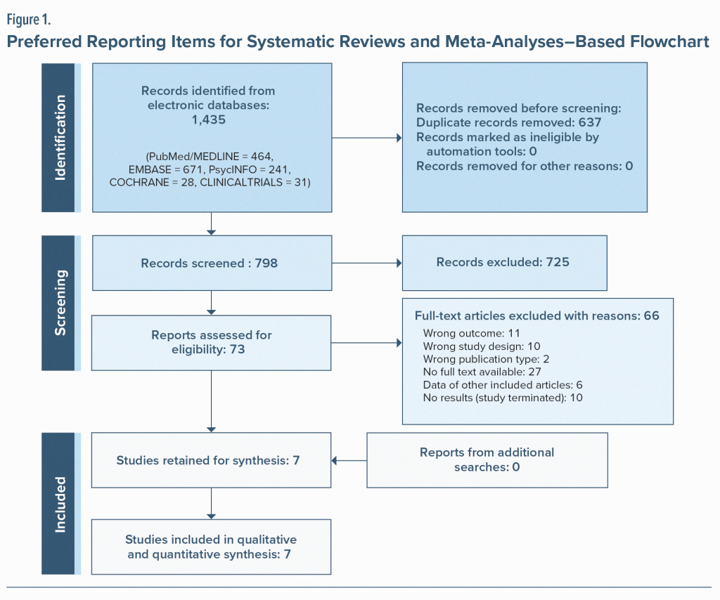 Figure-1 Preferred Reporting Items for Systematic Reviews