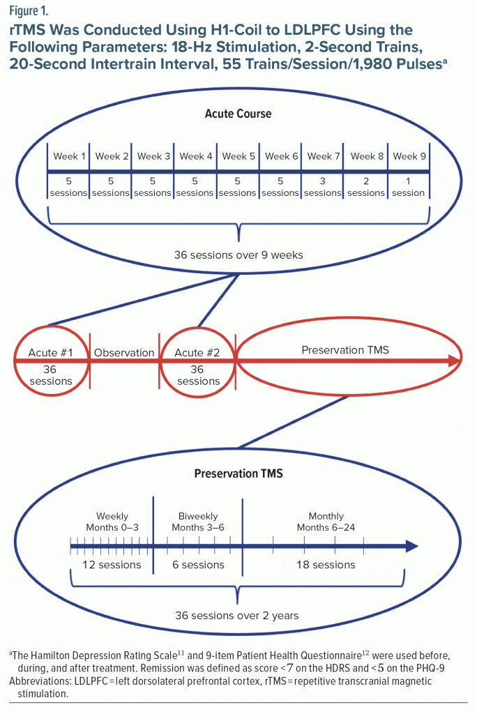 Figure-1 rTMS Conducted using H1 Coil to LDLPFC Using Parameters