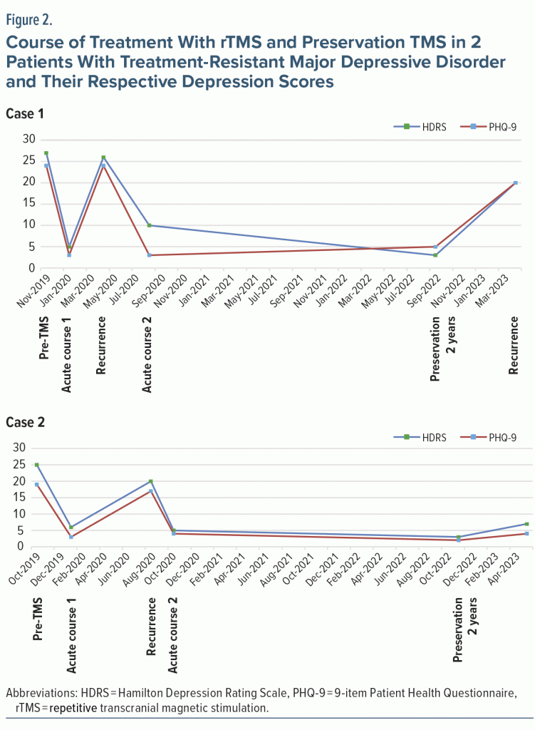 Figure-2 Course of Treatment With rTMS Preservation TMS Patients