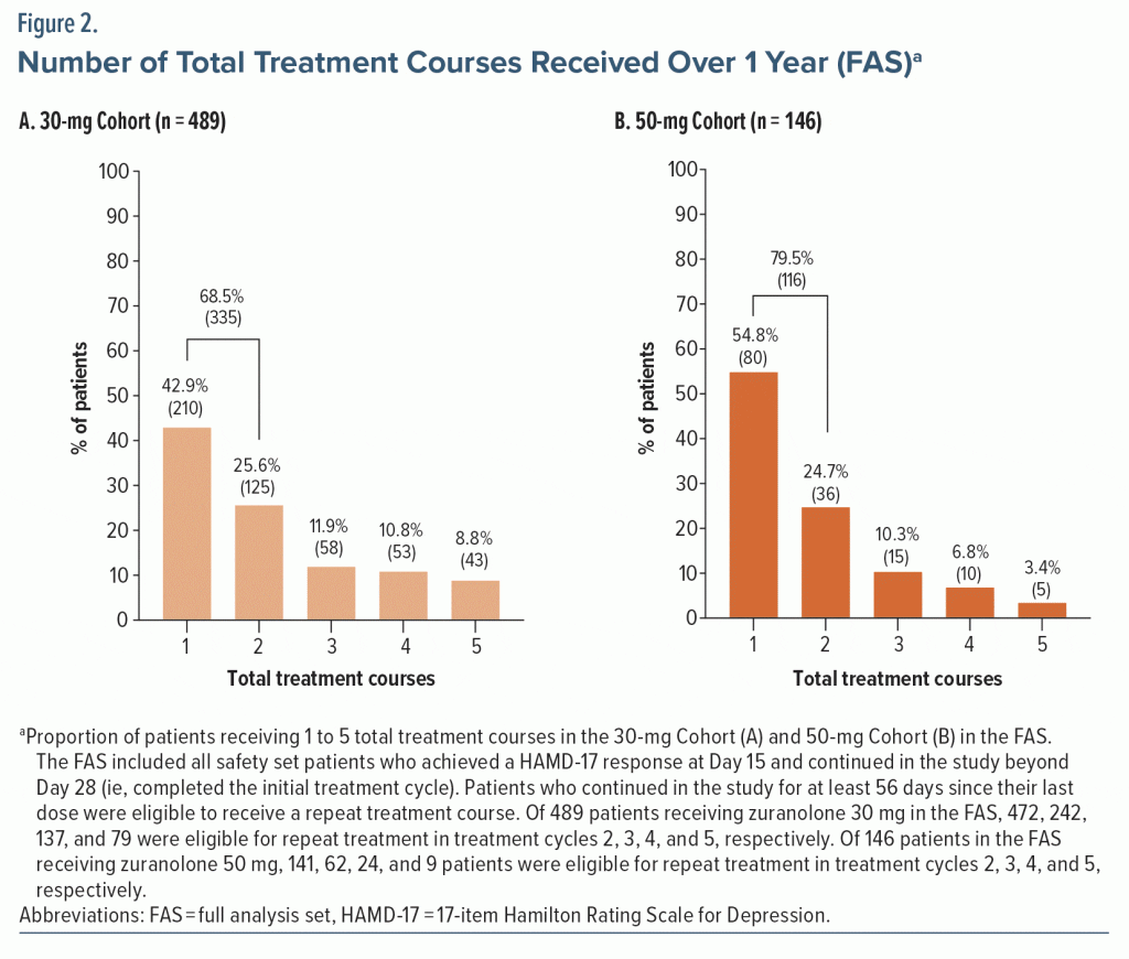 Figure-2 Number Total Treatment Courses Received