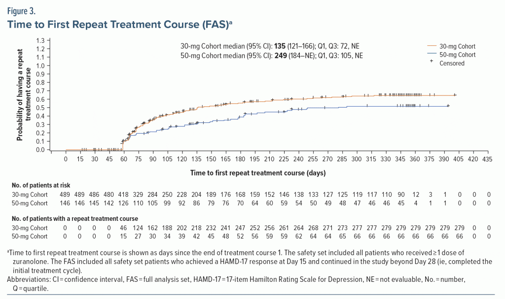 Figure-3 Time to First Repeat Treatment Course