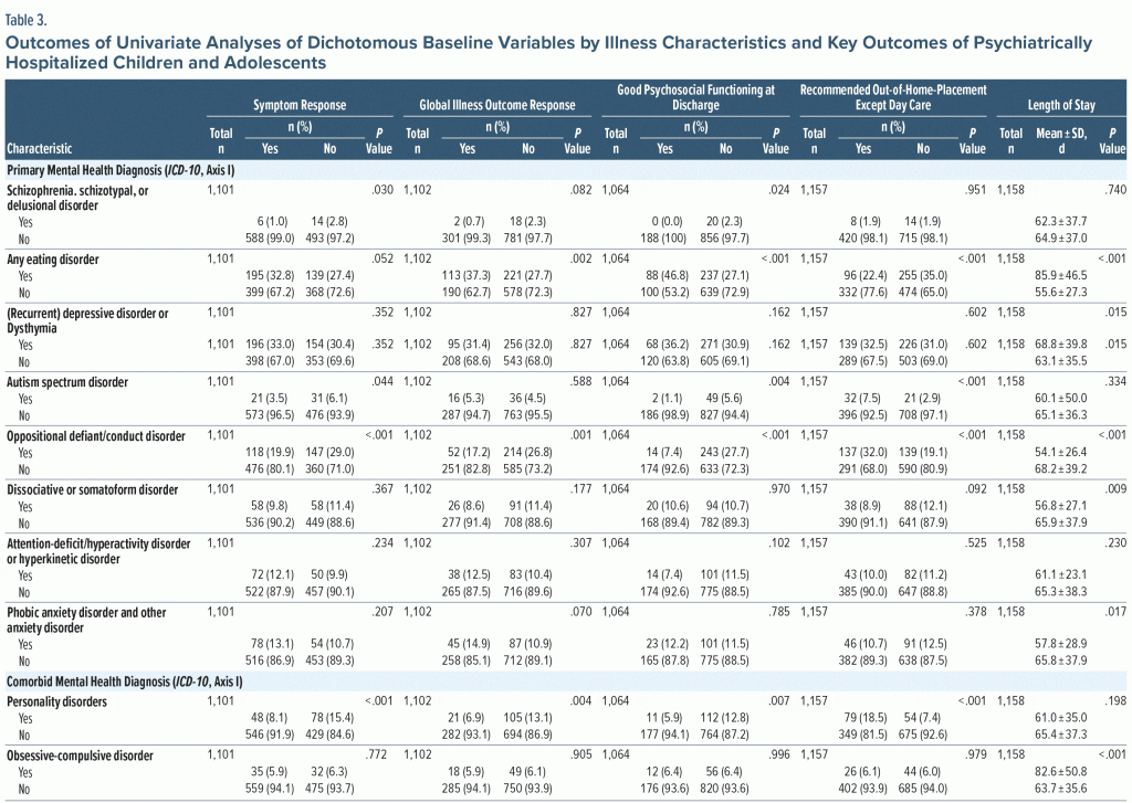 Table-3 Outcomes of Univariate Analyses of Dichotomous Baseline Variables