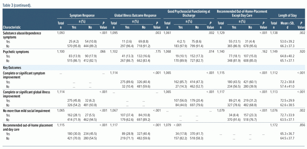 Table-3 Outcomes of Univariate Analyses of Dichotomous Baseline Variables