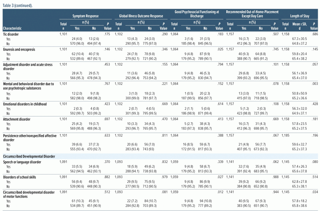 Table-3 Outcomes of Univariate Analyses of Dichotomous Baseline Variables