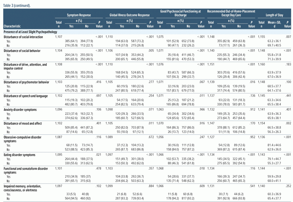Table-3 Outcomes of Univariate Analyses of Dichotomous Baseline Variables