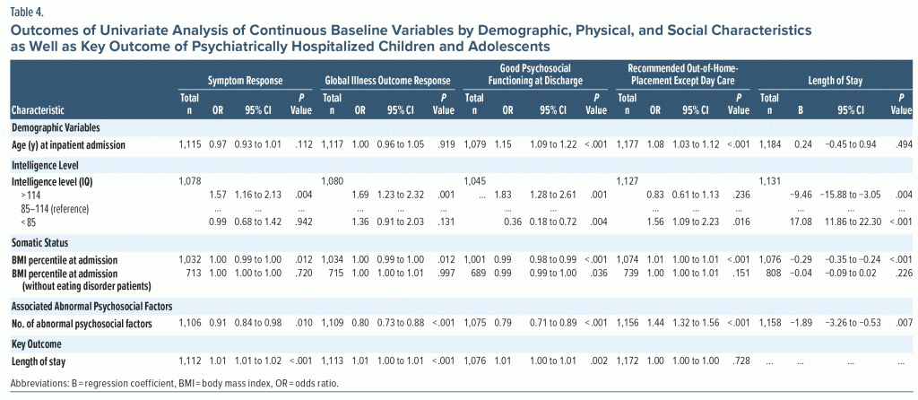 Table-4 Outcomes of Univariate Analysis of Continuous Baseline Variables