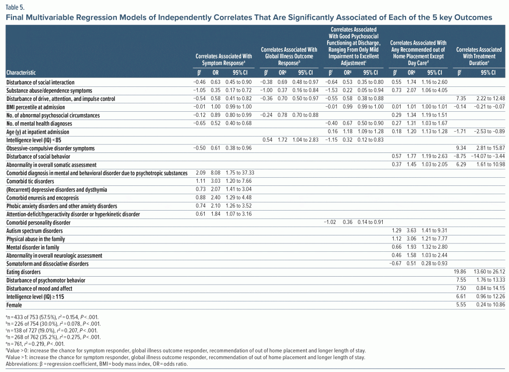 Table-5 Final Multivariable Regression Models of Independently Correlates