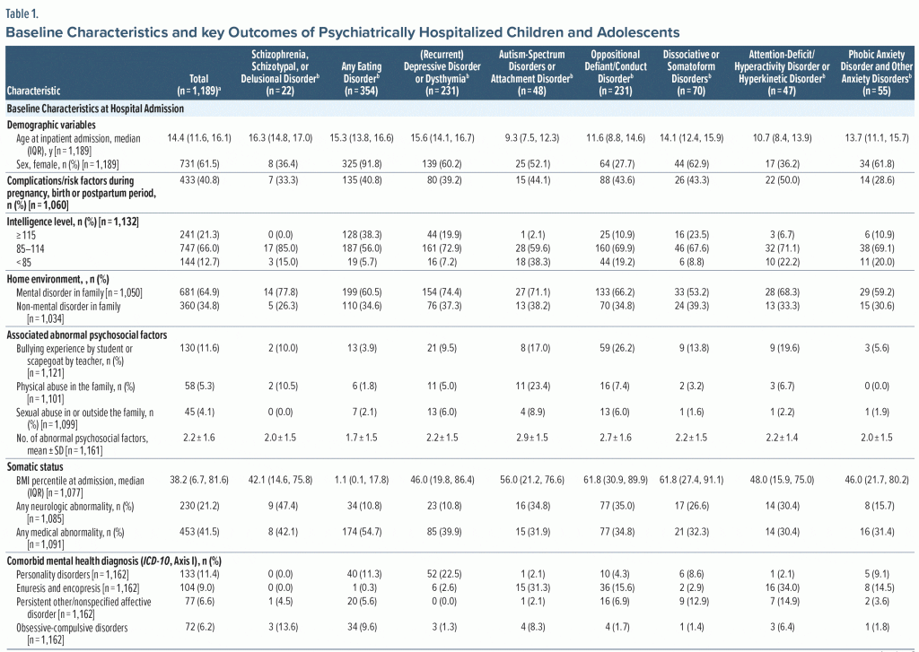 Table-1 Baseline Characteristics Key Outcomes