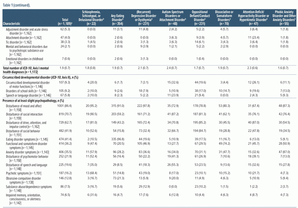 Table-1 Baseline Characteristics Key Outcomes