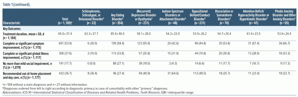 Table-1 Baseline Characteristics Key Outcomes